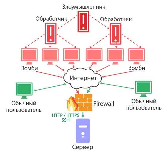 Как дудосить хостинг сервера Как дудосить хостинг сервера
