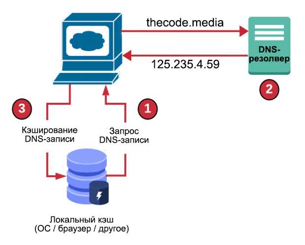 Как работает dns хостинг
